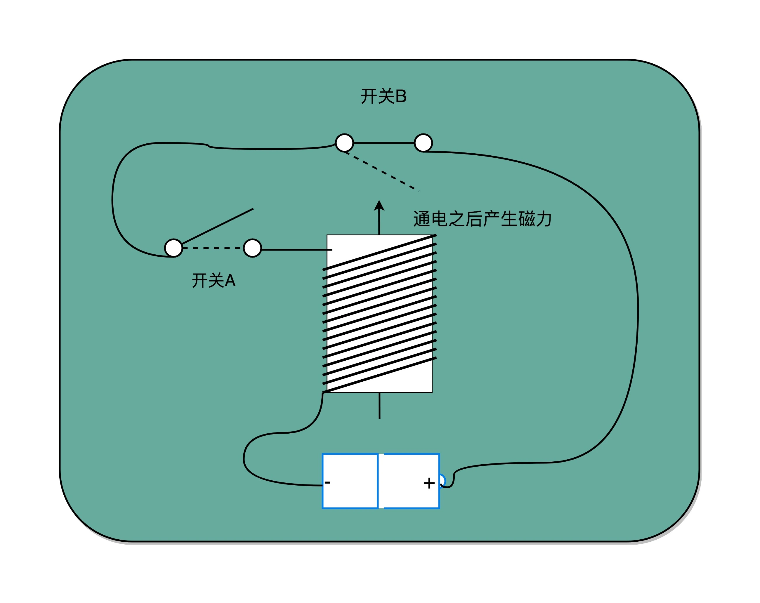 开关 A 闭合（也就是相当于接通电路之后），开关 B 就会不停地在开和关之间切换，生成对应的时钟信号