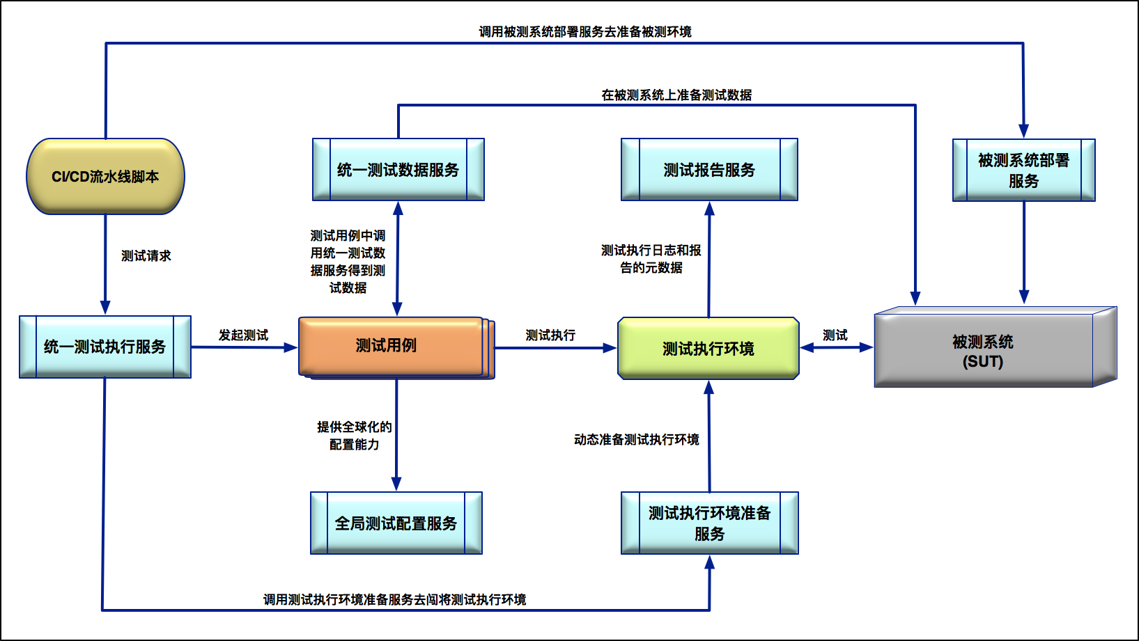 服务化