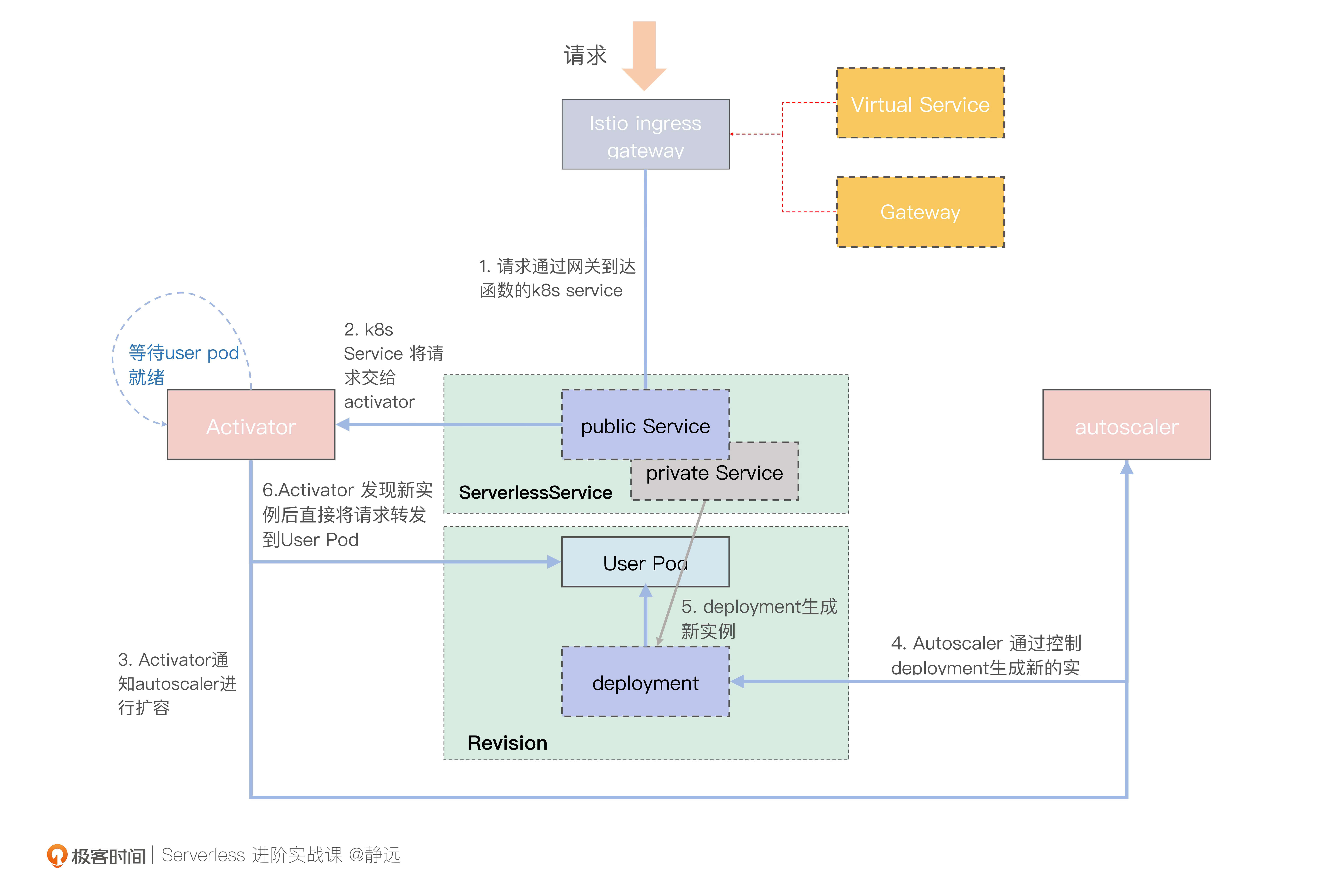 冷启动下的流量转发